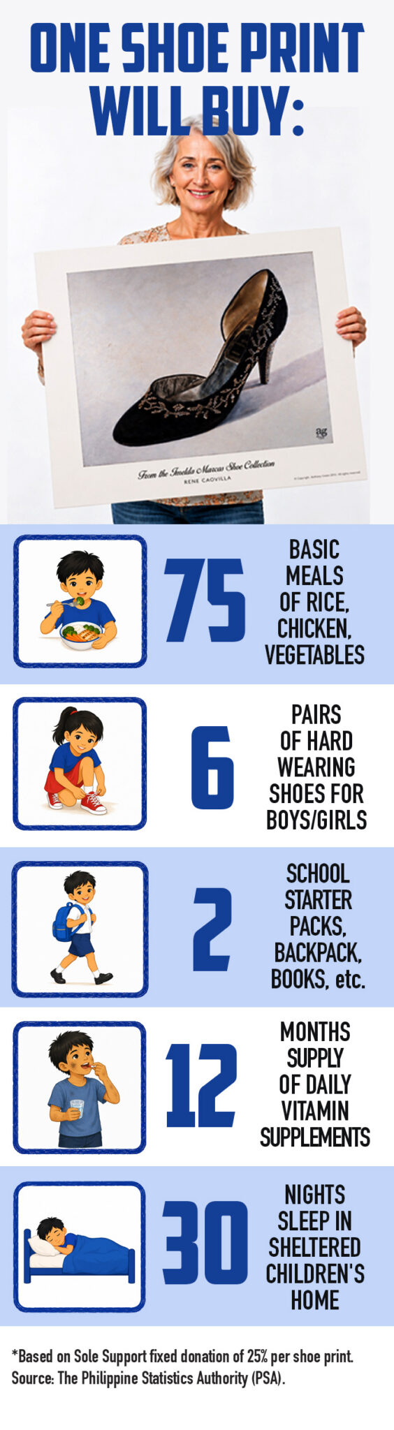 Sole Support shoe print donation impact showing meals, children’s shoes, school supplies, vitamins and malnutrition support